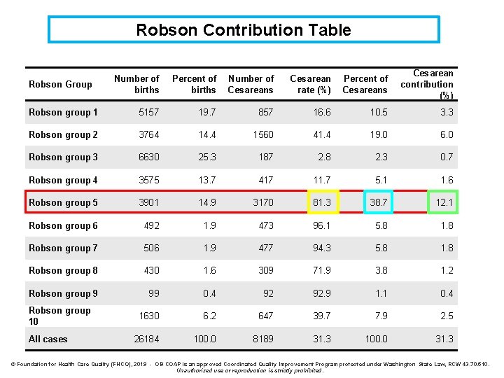 Robson Contribution Table Number of births Percent of births Number of Cesareans Cesarean rate