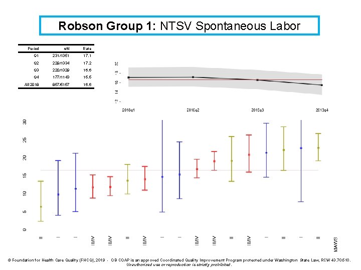 Robson Group 1: NTSV Spontaneous Labor Period n/N Rate Q 1 231/1351 17. 1