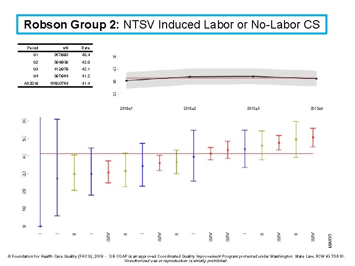 Robson Group 2: NTSV Induced Labor or No-Labor CS Period n/N Rate Q 1