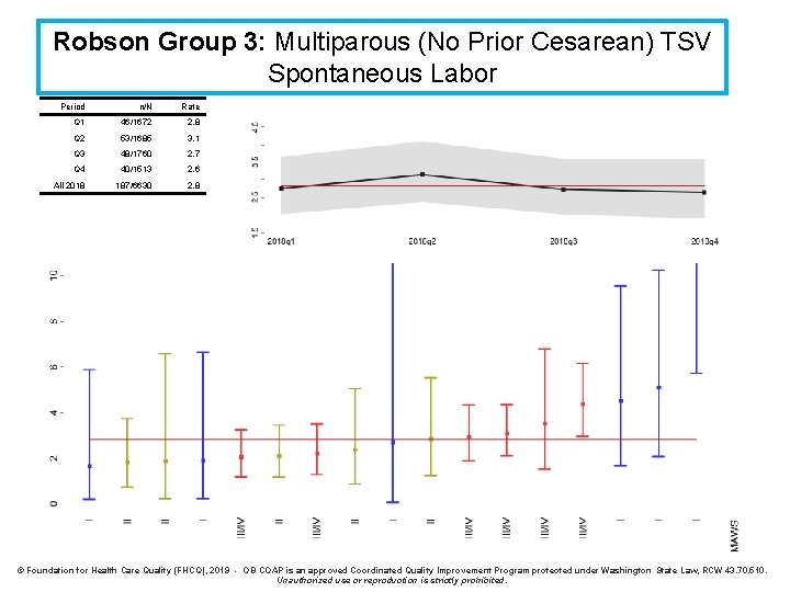 Robson Group 3: Multiparous (No Prior Cesarean) TSV Spontaneous Labor Period n/N Rate Q