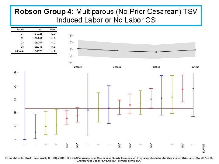 Robson Group 4: Multiparous (No Prior Cesarean) TSV Induced Labor or No Labor CS