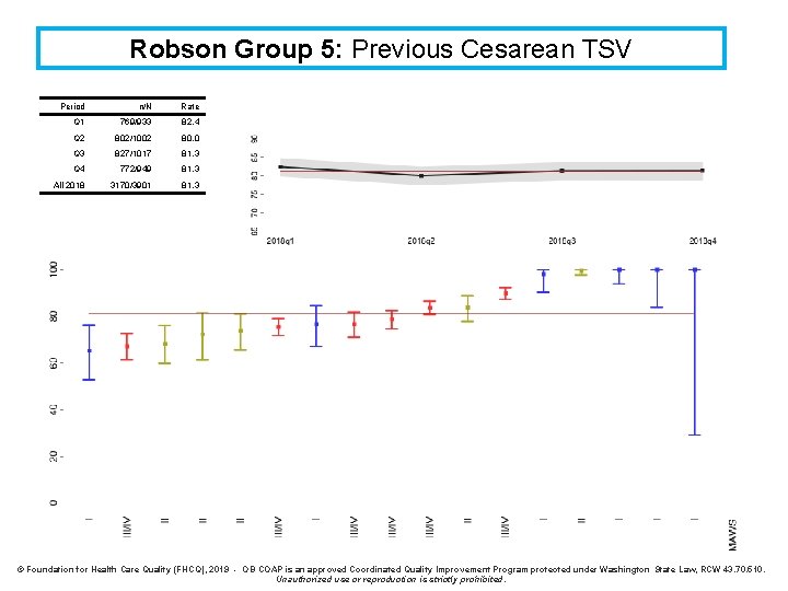 Robson Group 5: Previous Cesarean TSV Period n/N Rate Q 1 769/933 82. 4