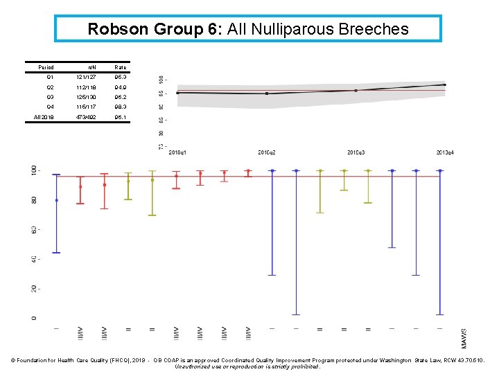 Robson Group 6: All Nulliparous Breeches Period n/N Rate Q 1 121/127 95. 3