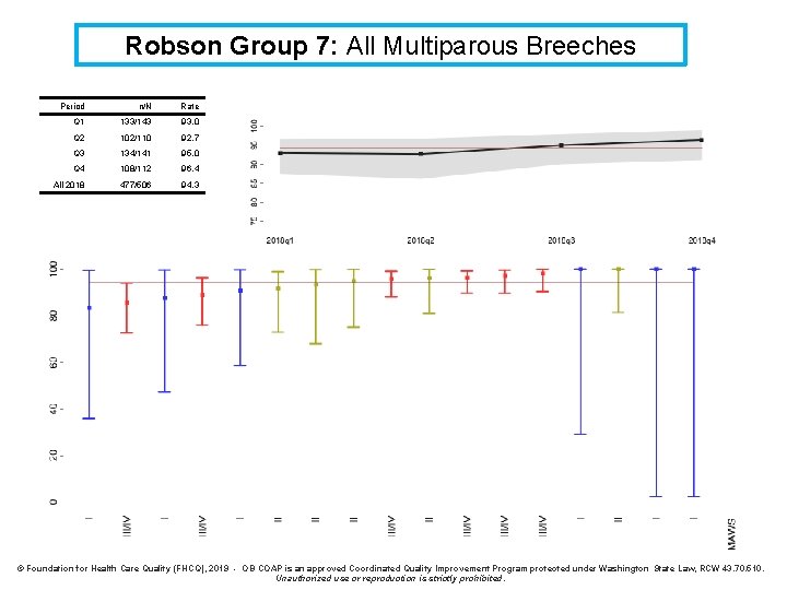 Robson Group 7: All Multiparous Breeches Period n/N Rate Q 1 133/143 93. 0