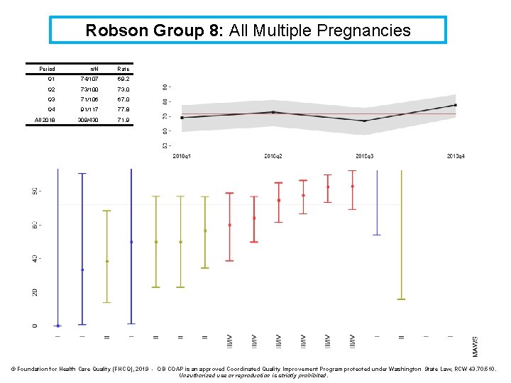 Robson Group 8: All Multiple Pregnancies Period n/N Rate Q 1 74/107 69. 2