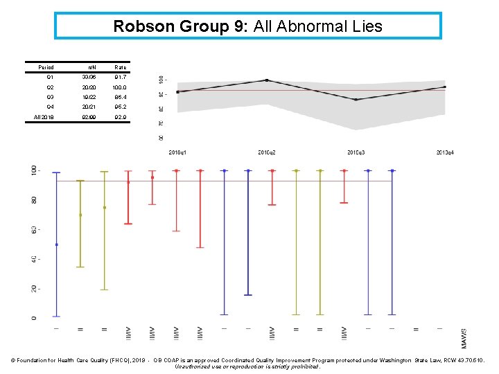 Robson Group 9: All Abnormal Lies Period n/N Rate Q 1 33/36 91. 7