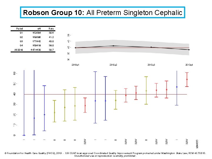 Robson Group 10: All Preterm Singleton Cephalic Period n/N Rate Q 1 152/384 39.