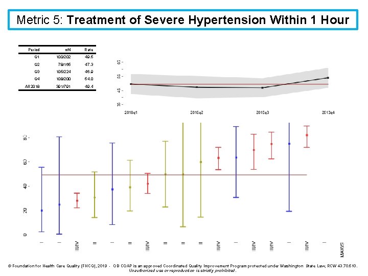 Metric 5: Treatment of Severe Hypertension Within 1 Hour Period n/N Rate Q 1