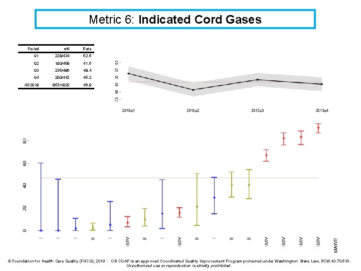 Metric 6: Indicated Cord Gases Period n/N Rate Q 1 228/434 52. 5 Q