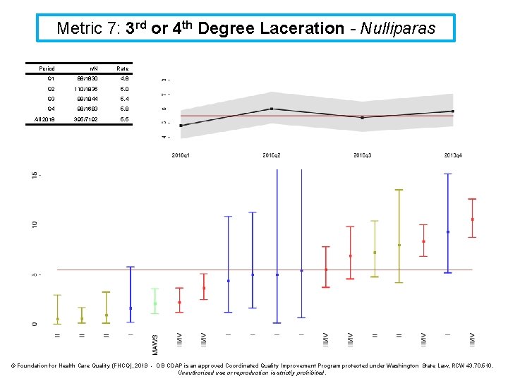 Metric 7: 3 rd or 4 th Degree Laceration - Nulliparas Period n/N Rate