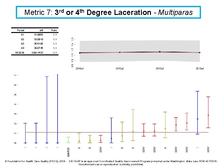Metric 7: 3 rd or 4 th Degree Laceration - Multiparas Period n/N Rate