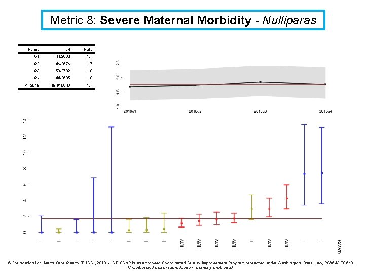 Metric 8: Severe Maternal Morbidity - Nulliparas Period n/N Rate Q 1 44/2630 1.