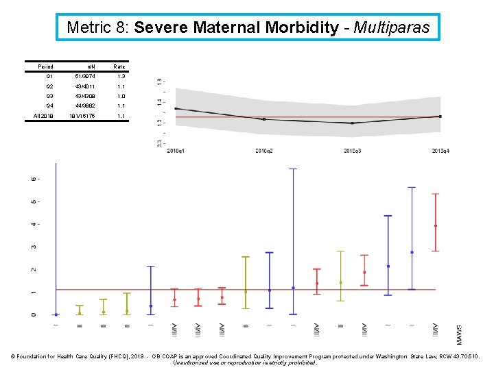 Metric 8: Severe Maternal Morbidity - Multiparas Period n/N Rate Q 1 51/3974 1.