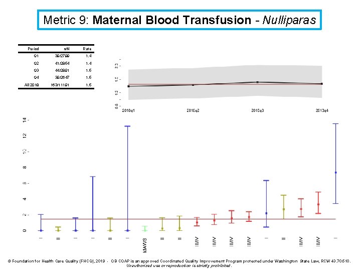 Metric 9: Maternal Blood Transfusion - Nulliparas Period n/N Rate Q 1 39/2799 1.