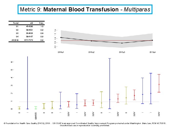 Metric 9: Maternal Blood Transfusion - Multiparas Period n/N Rate Q 1 45/4290 1.