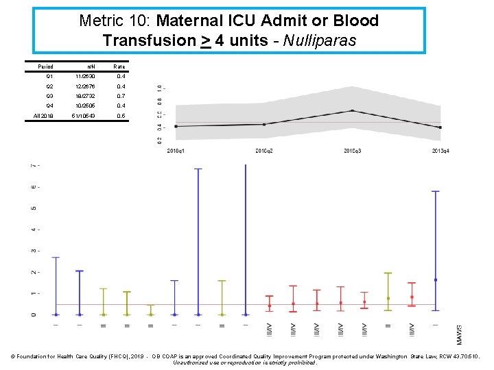 Metric 10: Maternal ICU Admit or Blood Transfusion > 4 units - Nulliparas Period