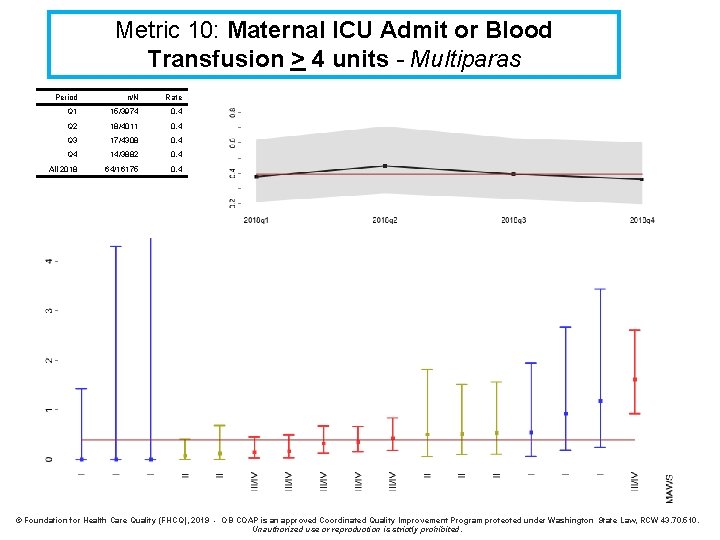 Metric 10: Maternal ICU Admit or Blood Transfusion > 4 units - Multiparas Period