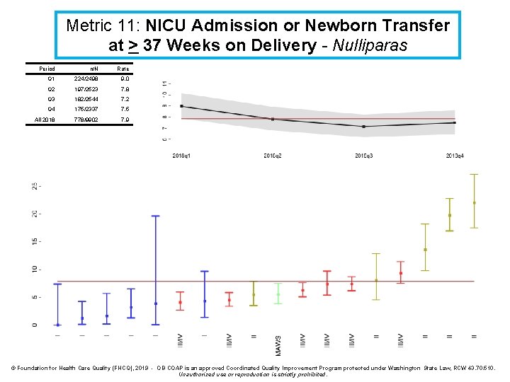 Metric 11: NICU Admission or Newborn Transfer at > 37 Weeks on Delivery -