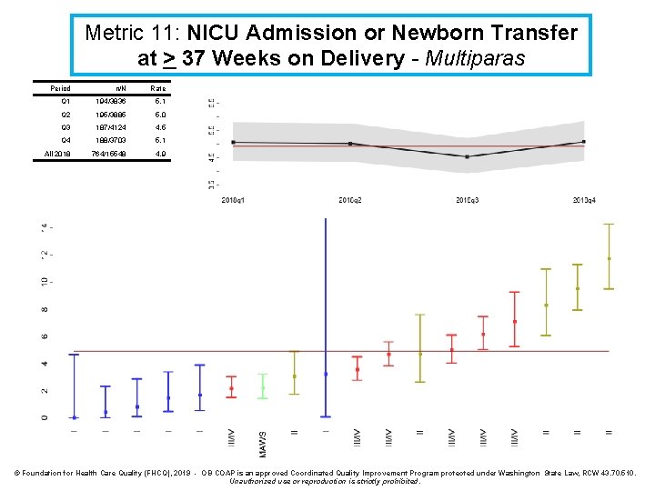 Metric 11: NICU Admission or Newborn Transfer at > 37 Weeks on Delivery -
