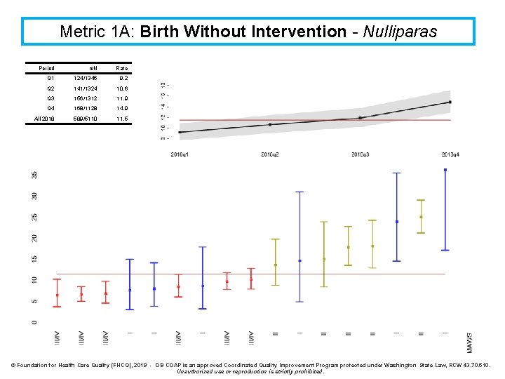 Metric 1 A: Birth Without Intervention - Nulliparas Period n/N Rate Q 1 124/1346