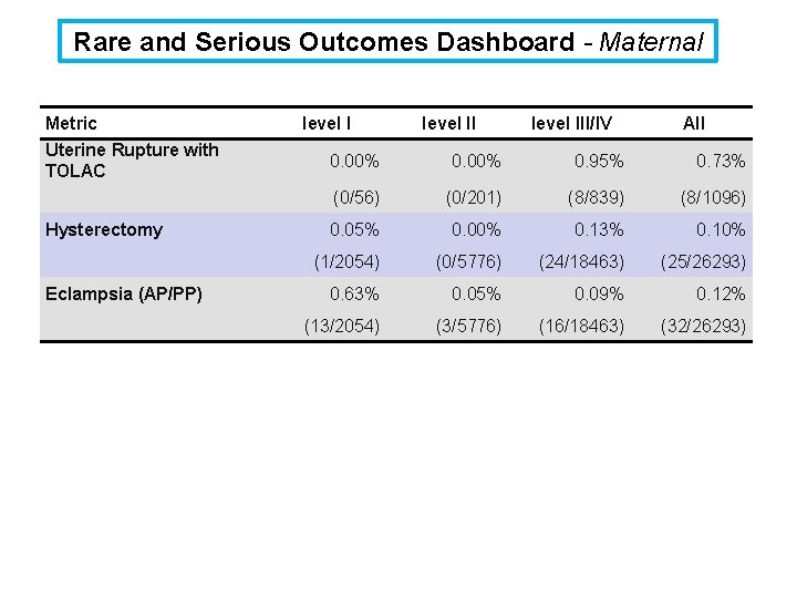 Rare and Serious Outcomes Dashboard - Maternal Metric Uterine Rupture with TOLAC Hysterectomy Eclampsia