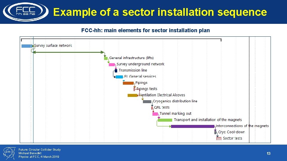 Example of a sector installation sequence FCC-hh: main elements for sector installation plan Future