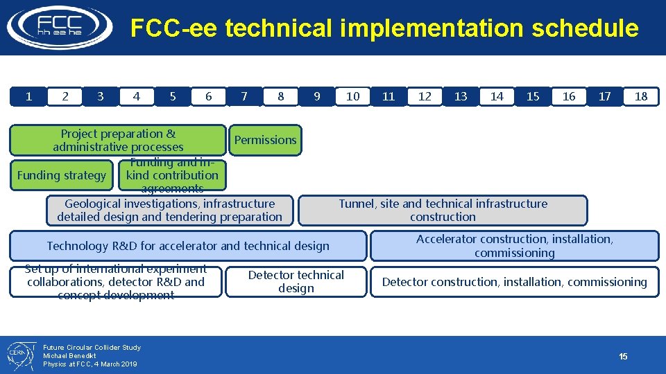 FCC-ee technical implementation schedule 1 2 3 4 5 6 7 8 9 Project