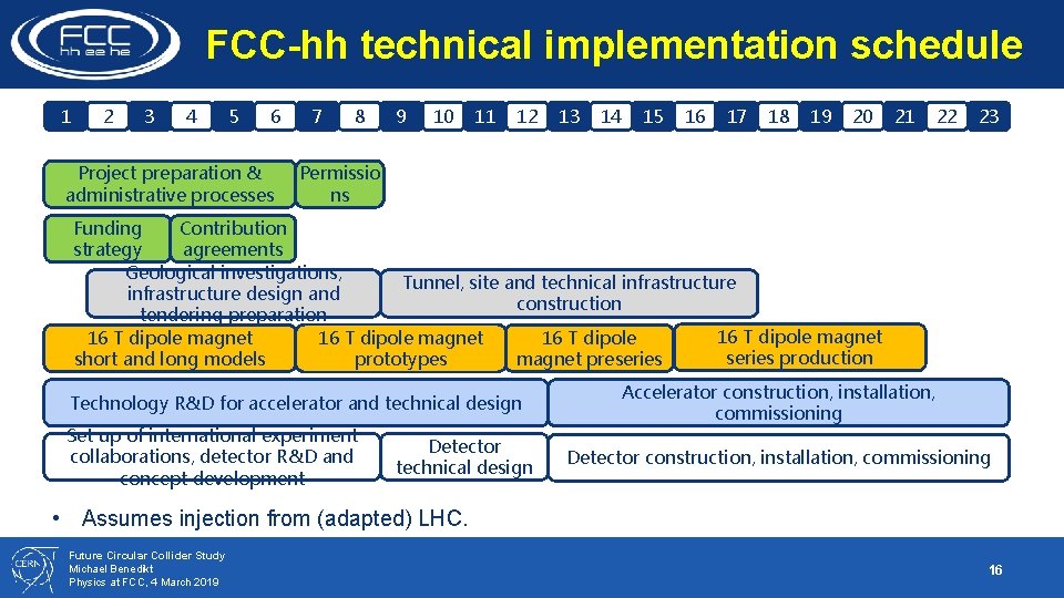 FCC-hh technical implementation schedule 1 2 3 4 5 6 Project preparation & administrative