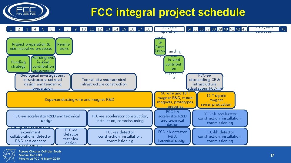 FCC integral project schedule 1 2 3 4 5 6 Project preparation & administrative