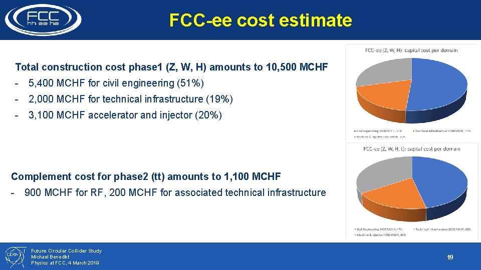 FCC-ee cost estimate Total construction cost phase 1 (Z, W, H) amounts to 10,
