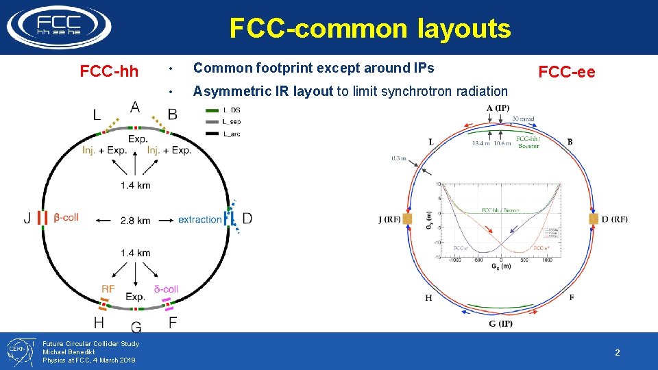 FCC-common layouts FCC-hh Future Circular Collider Study Michael Benedikt Physics at FCC, 4 March