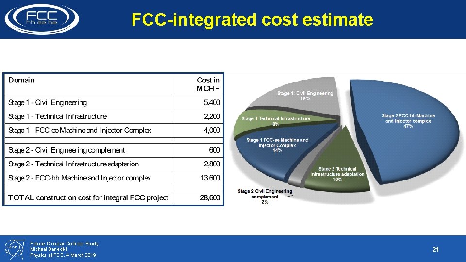 FCC-integrated cost estimate Future Circular Collider Study Michael Benedikt Physics at FCC, 4 March