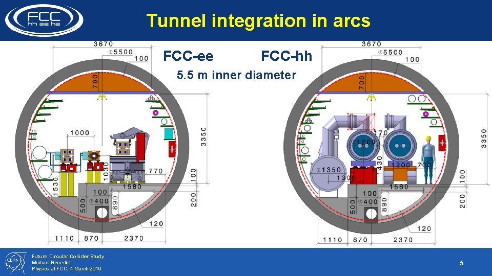 Tunnel integration in arcs FCC-ee FCC-hh 5. 5 m inner diameter Future Circular Collider