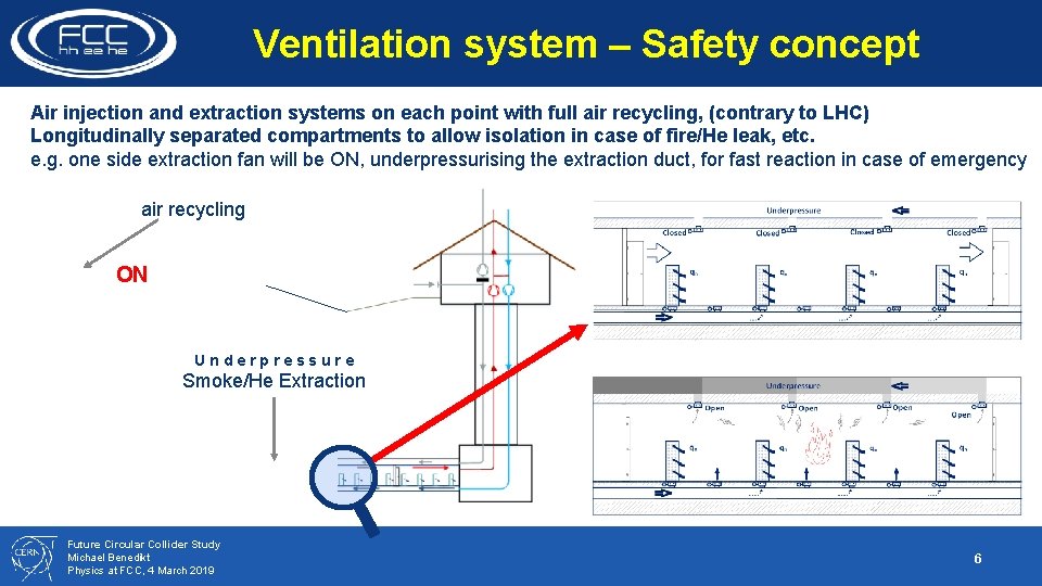 Ventilation system – Safety concept Air injection and extraction systems on each point with