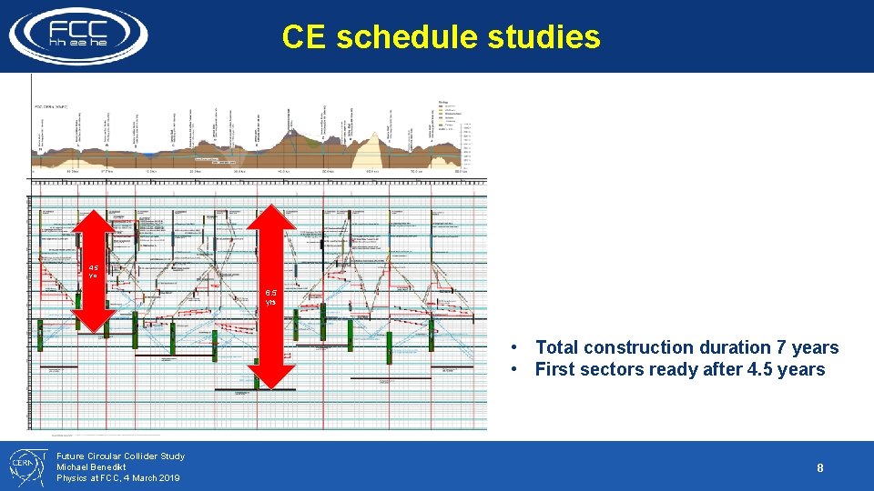 CE schedule studies 4. 5 yrs 6. 5 yrs • Total construction duration 7