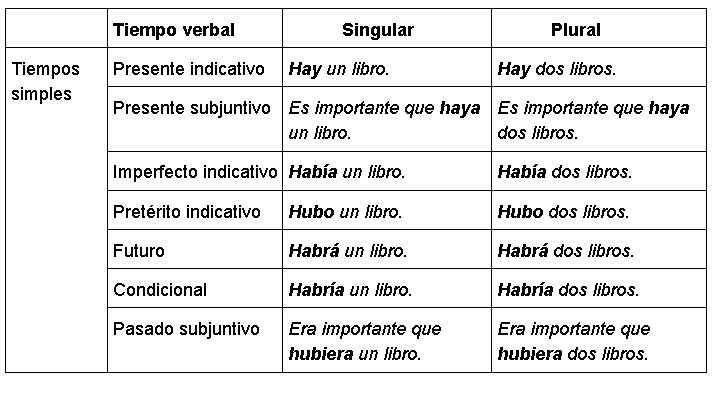 Tiempo verbal Tiempos simples Presente indicativo Singular Hay un libro. Plural Hay dos libros.