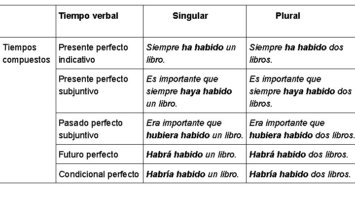 Tiempo verbal Tiempos Presente perfecto compuestos indicativo Singular Plural Siempre ha habido un libro.