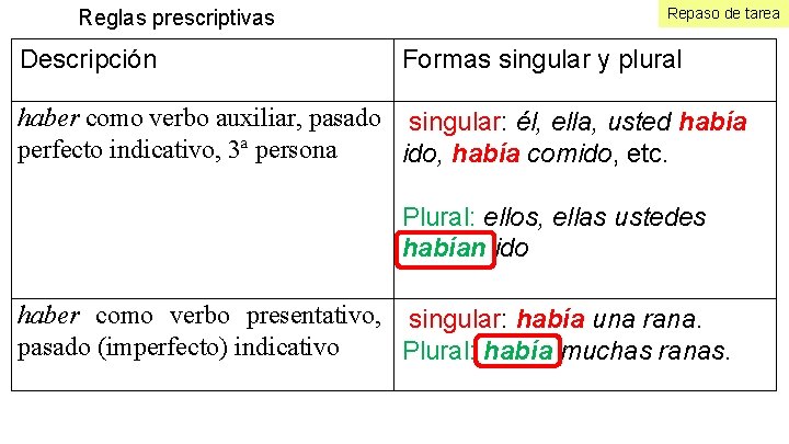 Reglas prescriptivas Descripción Repaso de tarea Formas singular y plural haber como verbo auxiliar,