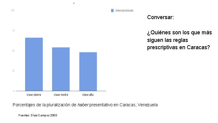 Conversar: ¿Quiénes son los que más siguen las reglas prescriptivas en Caracas? Porcentajes de