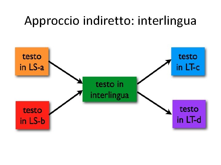 Approccio indiretto: interlingua 