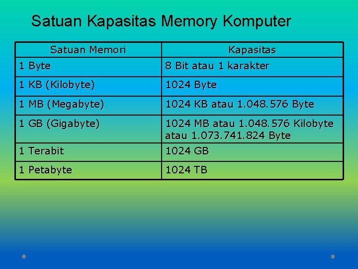 Satuan Kapasitas Memory Komputer Satuan Memori Kapasitas 1 Byte 8 Bit atau 1 karakter