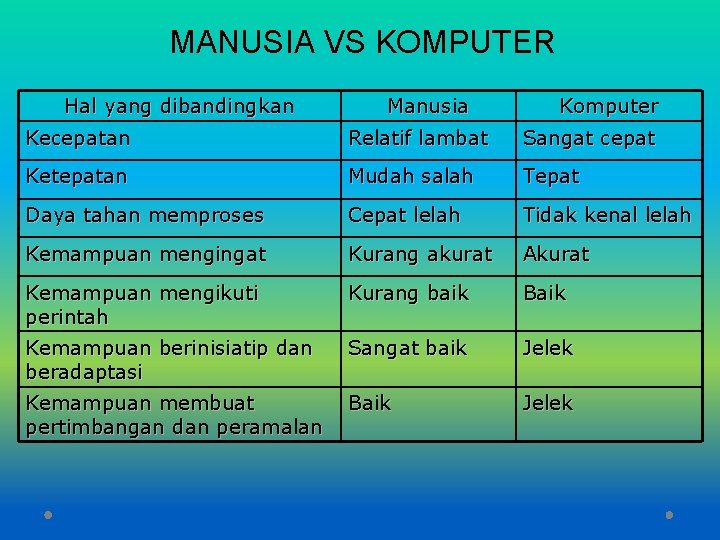 MANUSIA VS KOMPUTER Hal yang dibandingkan Manusia Komputer Kecepatan Relatif lambat Sangat cepat Ketepatan