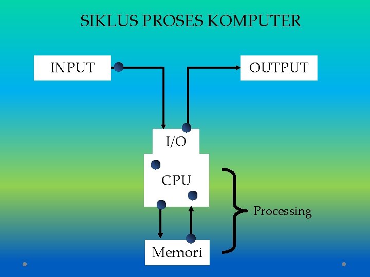 SIKLUS PROSES KOMPUTER INPUT OUTPUT I/O CPU Processing Memori 