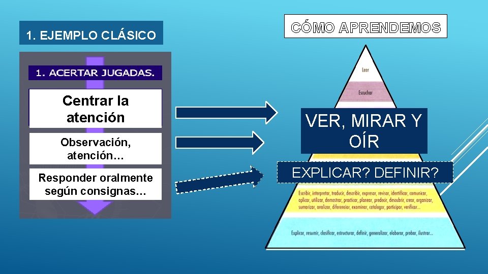 1. EJEMPLO CLÁSICO Centrar la atención Observación, atención… Responder oralmente según consignas… CÓMO APRENDEMOS