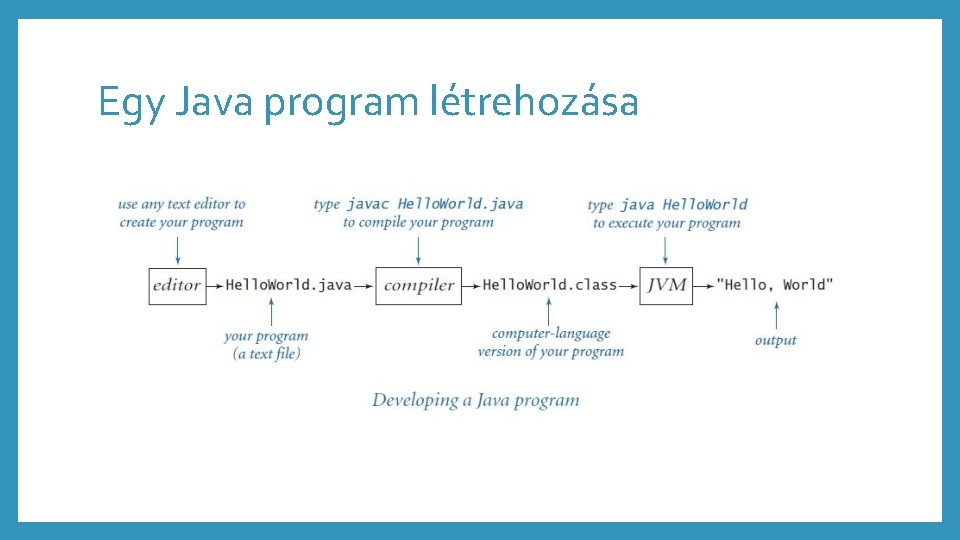 Egy Java program létrehozása 