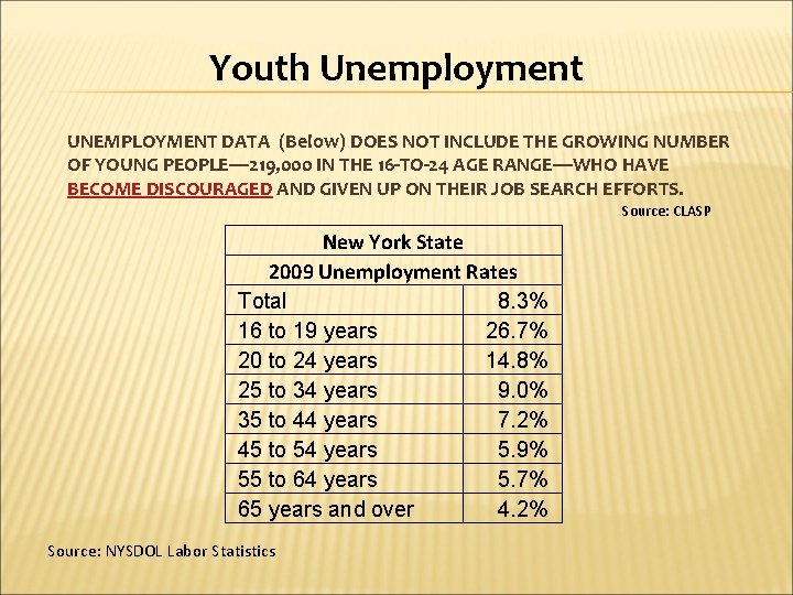 Youth Unemployment UNEMPLOYMENT DATA (Below) DOES NOT INCLUDE THE GROWING NUMBER OF YOUNG PEOPLE—