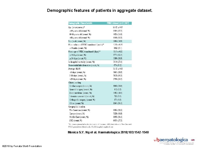 Demographic features of patients in aggregate dataset. Monica S. Y. Ng et al. Haematologica