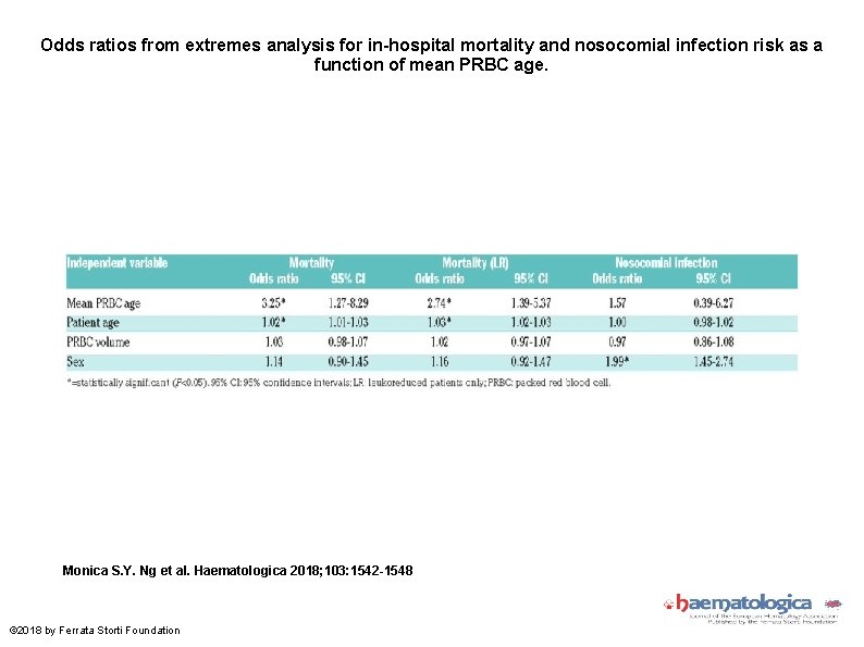 Odds ratios from extremes analysis for in-hospital mortality and nosocomial infection risk as a
