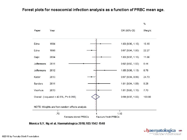 Forest plots for nosocomial infection analysis as a function of PRBC mean age. Monica