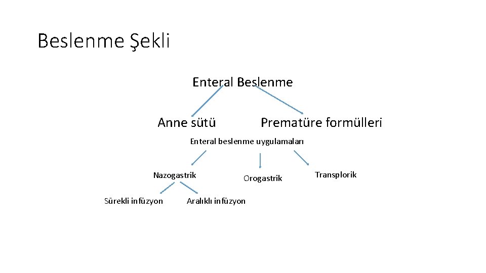 Beslenme Şekli Enteral Beslenme Anne sütü Prematüre formülleri Enteral beslenme uygulamaları Nazogastrik Sürekli infüzyon